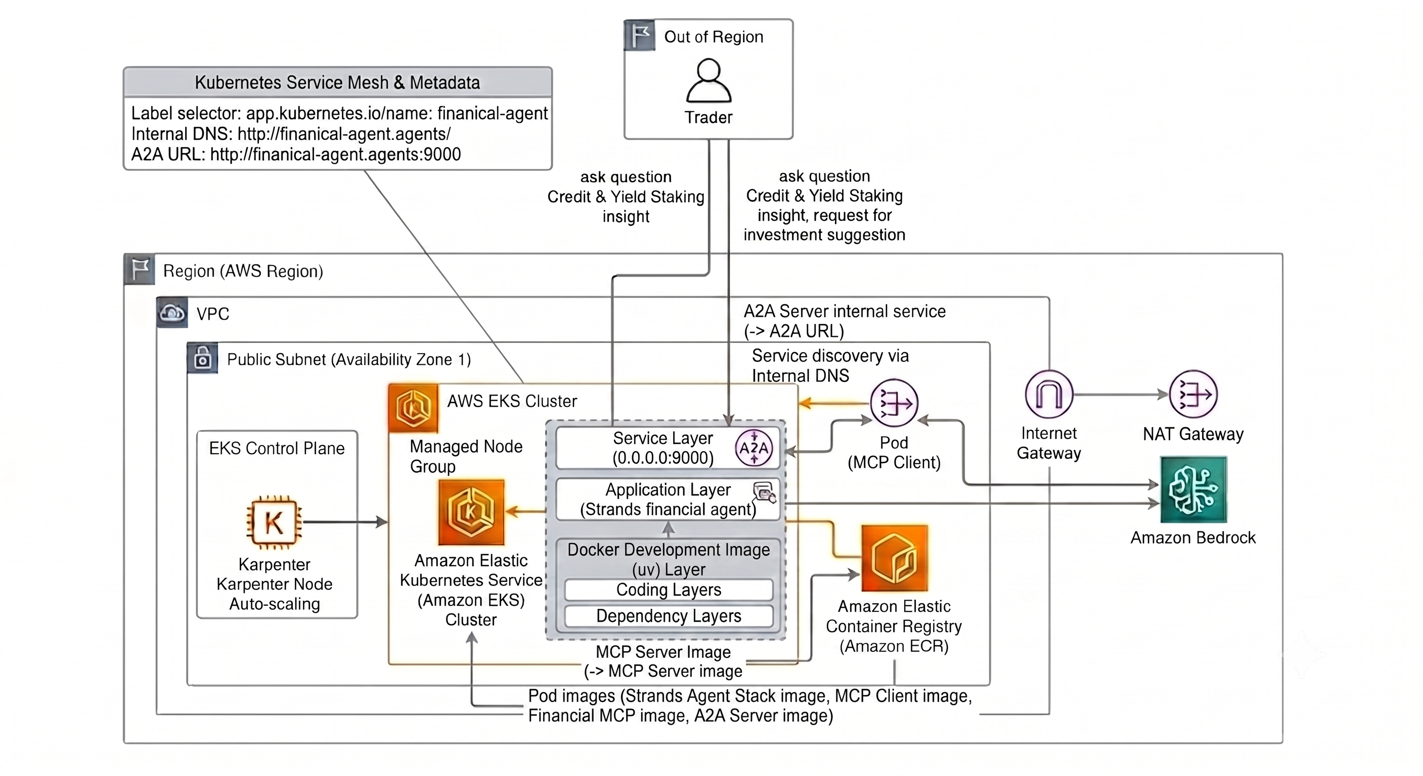 Building production-ready Credit & Yield Staking AI agents on EKS